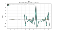 Net Cash Provided By Used In Investing Activities