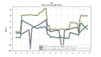 Finite Lived Intangible Assets Net