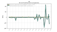 Net Cash Provided By Used In Investing Activities