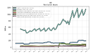 Other Assets Noncurrent