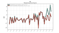 Other Nonoperating Income Expense