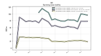 Operating Lease Liability Current