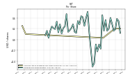 Common Stock Dividends Per Share Declared