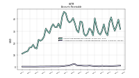 Allowance For Doubtful Accounts Receivable Current