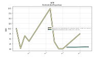 Dividends Common Stock