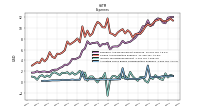 Allocated Share Based Compensation Expense