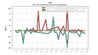 Net Cash Provided By Used In Investing Activities