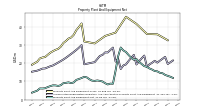 Property Plant And Equipment Net