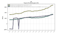 Accumulated Depreciation Depletion And Amortization Property Plant And Equipment