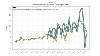 Net Cash Provided By Used In Operating Activities