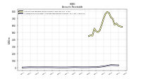 Allowance For Doubtful Accounts Receivable Current