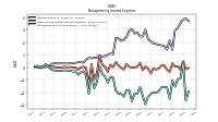 Nonoperating Income Expense