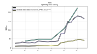 Operating Lease Liability Current