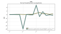 Net Cash Provided By Used In Investing Activities