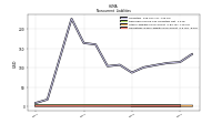 Operating Lease Liability Noncurrent