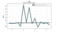 Nonoperating Income Expense