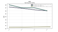 Operating Lease Liability Current