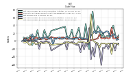 Net Cash Provided By Used In Investing Activities