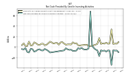 Net Cash Provided By Used In Investing Activities