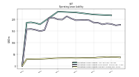 Operating Lease Liability Current