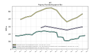 Property Plant And Equipment Net