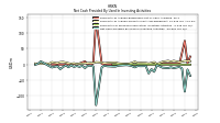 Net Cash Provided By Used In Investing Activities