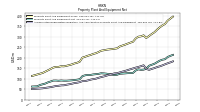 Accumulated Depreciation Depletion And Amortization Property Plant And Equipment