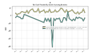 Net Cash Provided By Used In Investing Activities