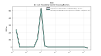 Net Cash Provided By Used In Financing Activities