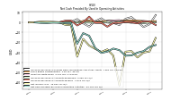 Net Cash Provided By Used In Operating Activities