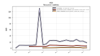 Other Liabilities Noncurrent