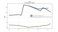 Operating Lease Liability Current