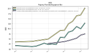 Accumulated Depreciation Depletion And Amortization Property Plant And Equipment