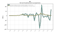 Net Cash Provided By Used In Investing Activities