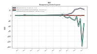 Nonoperating Income Expense