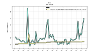 Common Stock Dividends Per Share Declared