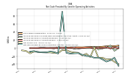 Net Cash Provided By Used In Operating Activities