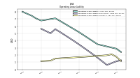 Operating Lease Liability Current