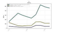 Liabilities Current