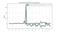 Net Cash Provided By Used In Financing Activities