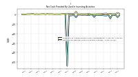 Net Cash Provided By Used In Investing Activities