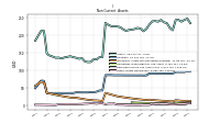 Other Assets Noncurrent