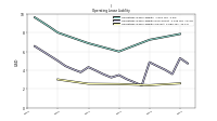 Operating Lease Liability Current