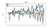 Net Cash Provided By Used In Investing Activities