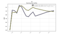 Operating Lease Liability Current