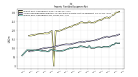 Property Plant And Equipment Net