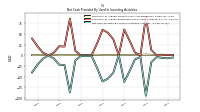 Net Cash Provided By Used In Investing Activities