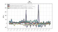 Net Cash Provided By Used In Operating Activities