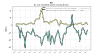 Net Cash Provided By Used In Investing Activities