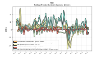 Net Cash Provided By Used In Operating Activities